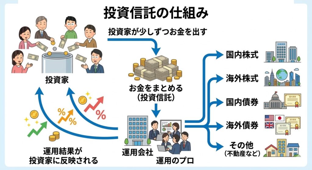 投資信託の仕組み