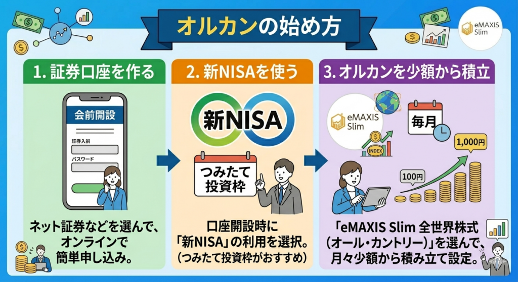 オルカンの始め方