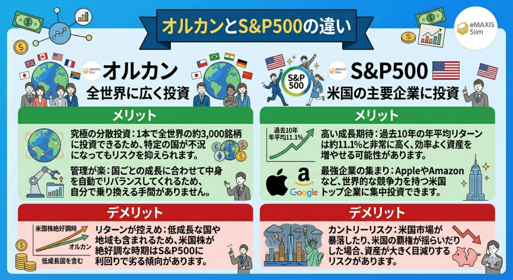 オルカンとS&P500の違い