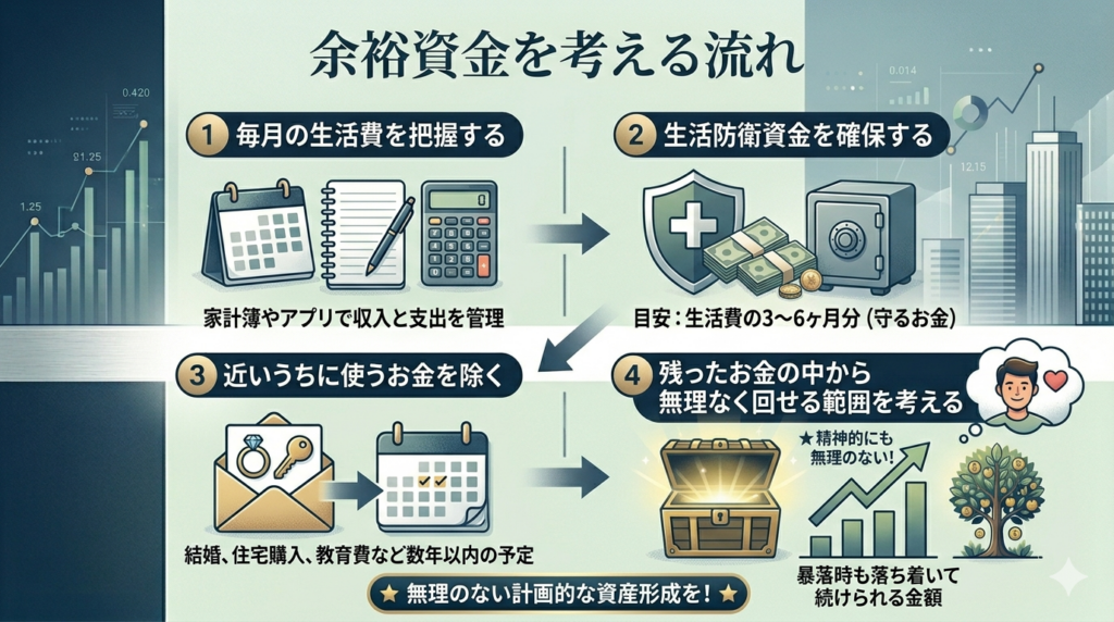 余裕資金を考える流れ
