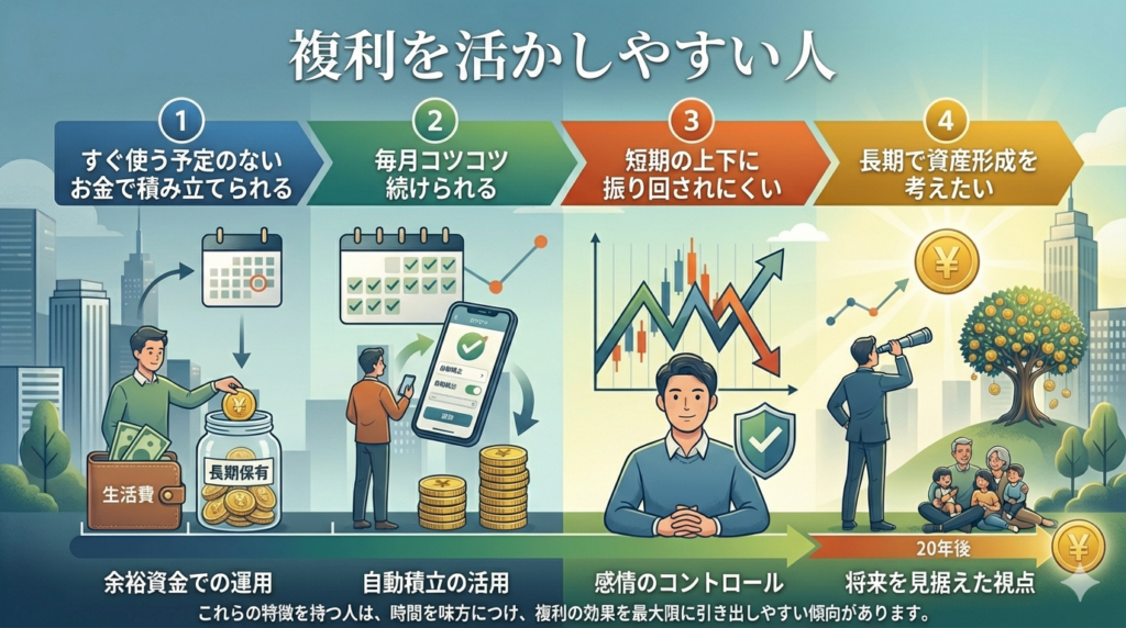 複利を活かしやすい人の特徴を示した図