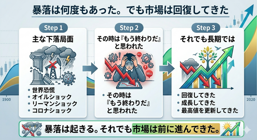 暴落と回復を示す図