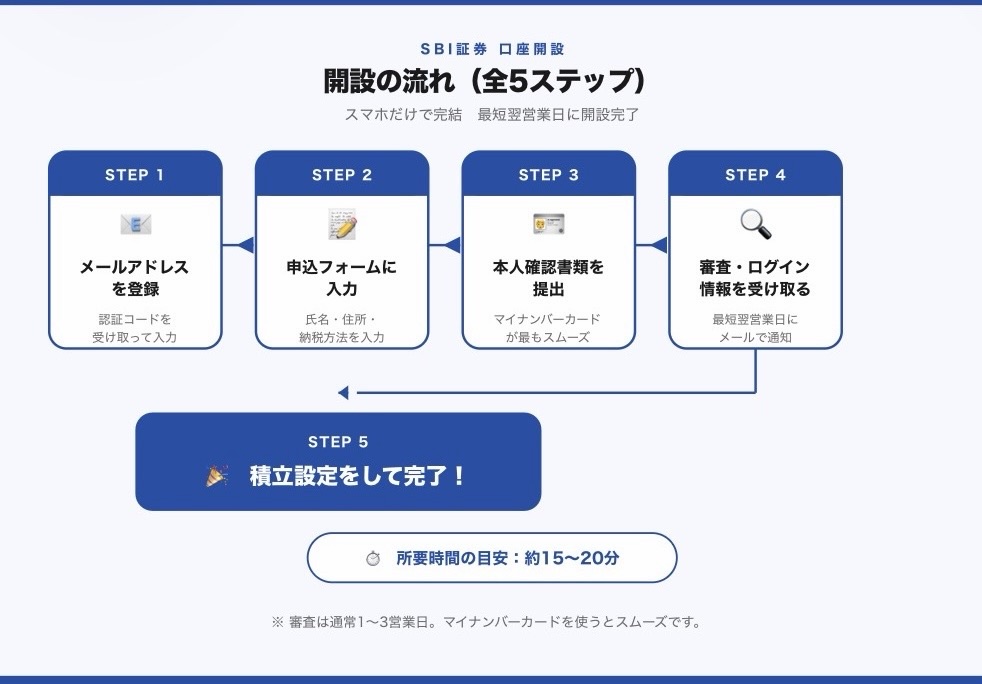 SBI証券口座開設の流れを示した図