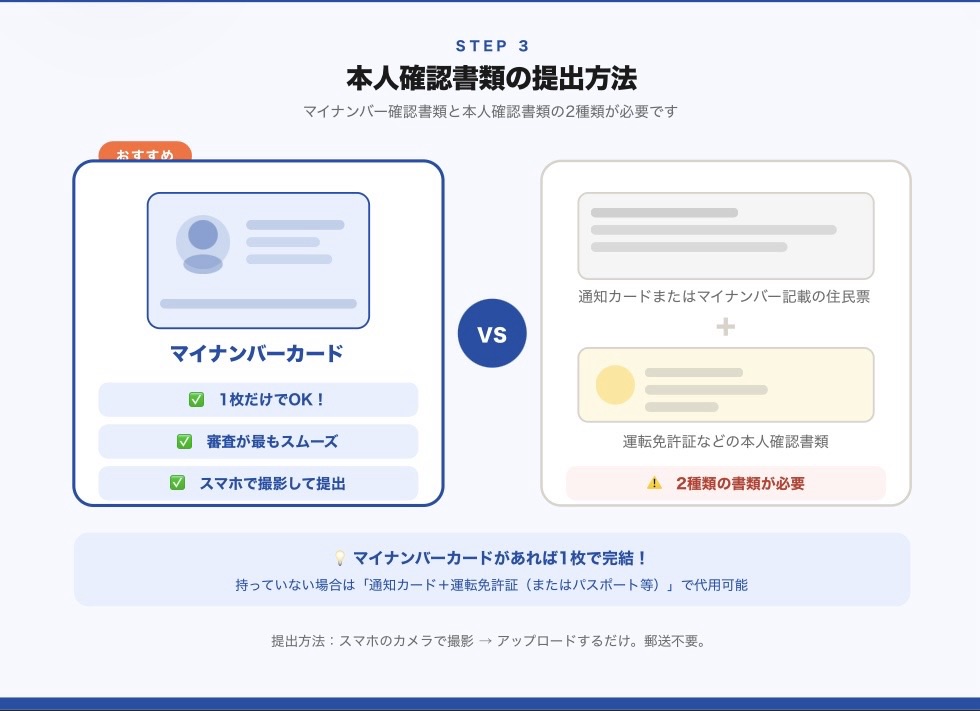 SBI証券開設のために必要な本人確認書類を表した図