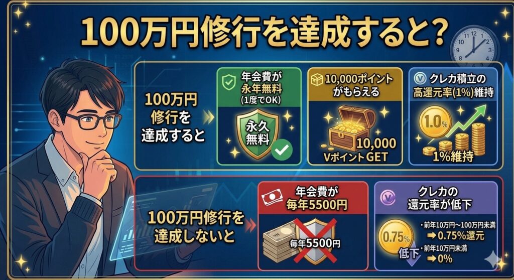 三井住友ゴールドNLの100万円修行ついてまとめた図