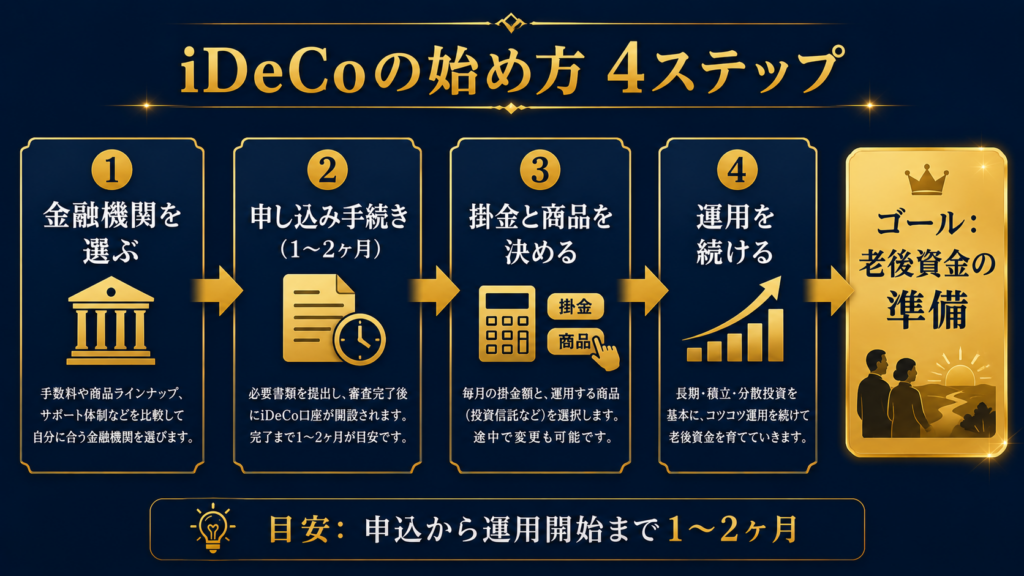 idecoの始め方について