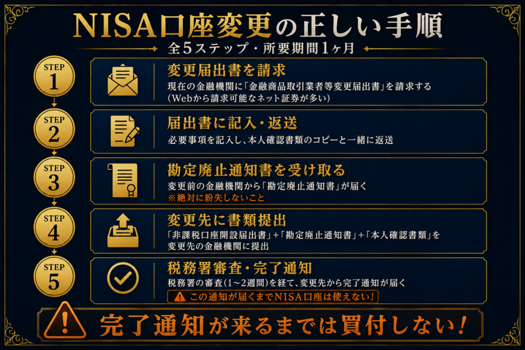NISA口座変更の正しい手順