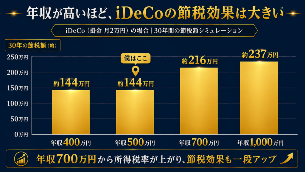 年収が高いほどidecoの節税効果は大きい